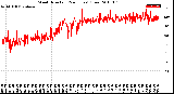 Milwaukee Weather Wind Direction<br>(24 Hours) (Raw)