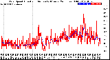 Milwaukee Weather Wind Speed<br>Actual and Median<br>by Minute<br>(24 Hours) (Old)