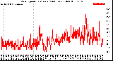 Milwaukee Weather Wind Speed<br>by Minute<br>(24 Hours) (Old)