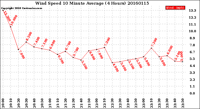 Milwaukee Weather Wind Speed<br>10 Minute Average<br>(4 Hours)