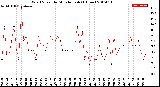 Milwaukee Weather Wind Speed<br>by Minute mph<br>(1 Hour)