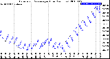 Milwaukee Weather Barometric Pressure<br>per Hour<br>(24 Hours)