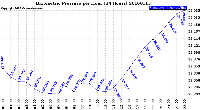 Milwaukee Weather Barometric Pressure<br>per Hour<br>(24 Hours)