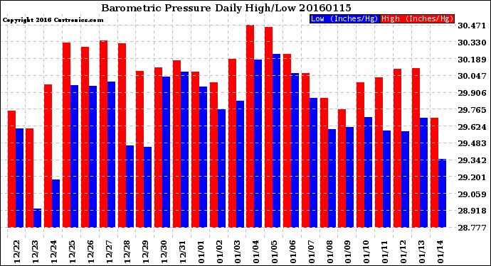 Milwaukee Weather Barometric Pressure<br>Daily High/Low