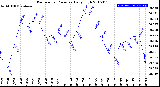 Milwaukee Weather Barometric Pressure<br>Daily High