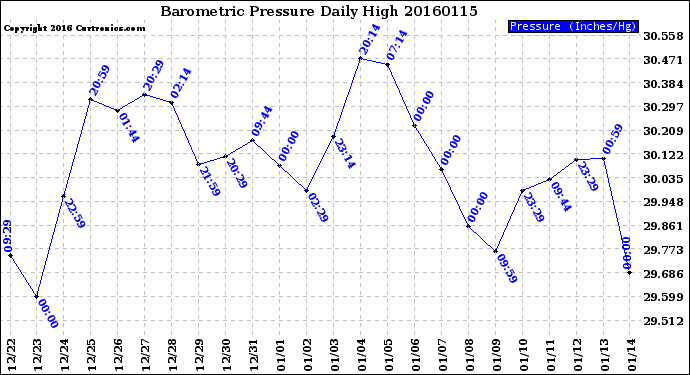 Milwaukee Weather Barometric Pressure<br>Daily High