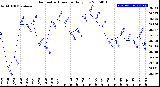 Milwaukee Weather Barometric Pressure<br>Daily Low