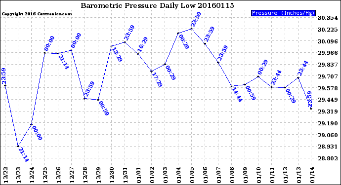 Milwaukee Weather Barometric Pressure<br>Daily Low