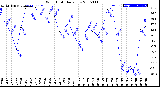 Milwaukee Weather Wind Chill<br>Daily Low