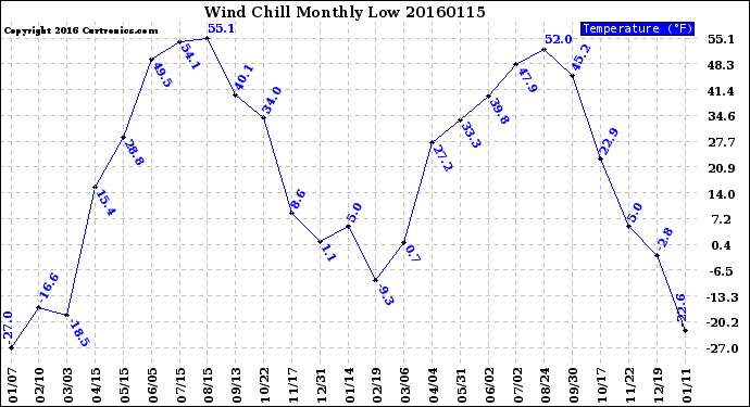 Milwaukee Weather Wind Chill<br>Monthly Low