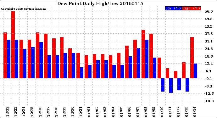 Milwaukee Weather Dew Point<br>Daily High/Low