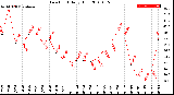 Milwaukee Weather Dew Point<br>Daily High