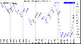 Milwaukee Weather Dew Point<br>Daily Low