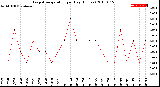 Milwaukee Weather Evapotranspiration<br>per Day (Inches)