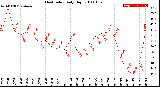 Milwaukee Weather Heat Index<br>Daily High