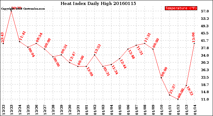 Milwaukee Weather Heat Index<br>Daily High