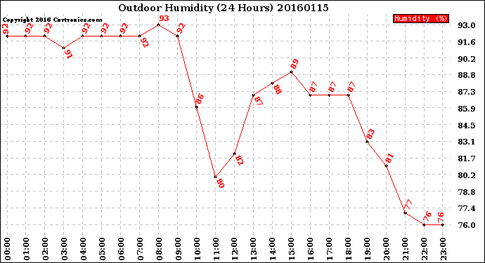 Milwaukee Weather Outdoor Humidity<br>(24 Hours)
