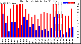 Milwaukee Weather Outdoor Humidity<br>Daily High/Low