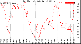 Milwaukee Weather Outdoor Humidity<br>Daily High