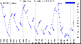 Milwaukee Weather Outdoor Humidity<br>Daily Low