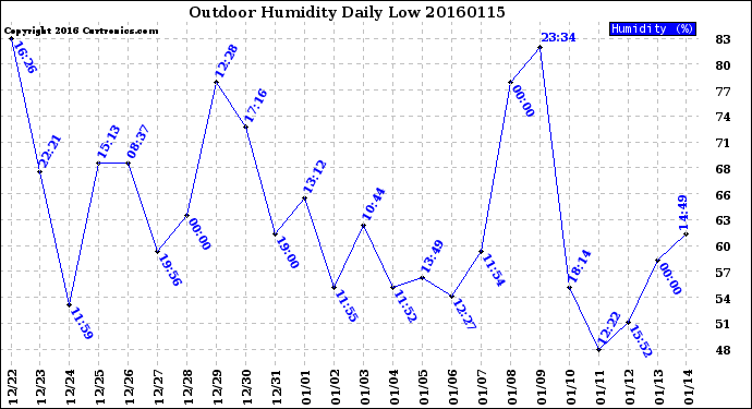 Milwaukee Weather Outdoor Humidity<br>Daily Low