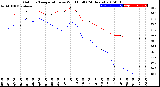 Milwaukee Weather Outdoor Temperature<br>vs Wind Chill<br>(24 Hours)