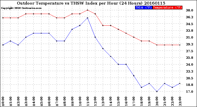 Milwaukee Weather Outdoor Temperature<br>vs THSW Index<br>per Hour<br>(24 Hours)