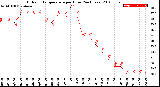 Milwaukee Weather Outdoor Temperature<br>per Hour<br>(24 Hours)