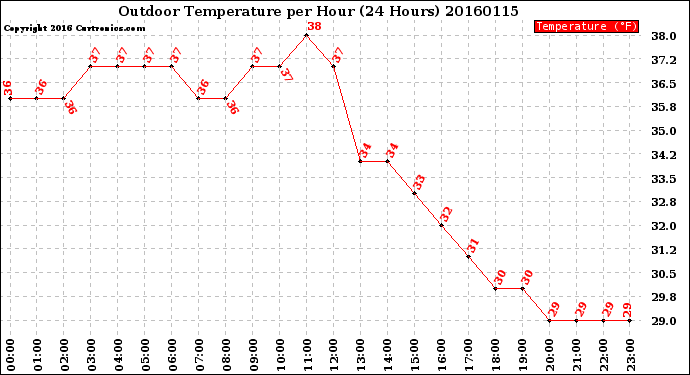 Milwaukee Weather Outdoor Temperature<br>per Hour<br>(24 Hours)