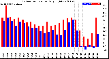 Milwaukee Weather Outdoor Temperature<br>Daily High/Low