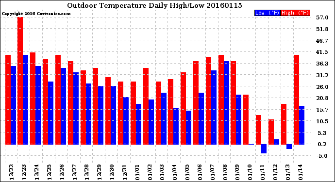 Milwaukee Weather Outdoor Temperature<br>Daily High/Low
