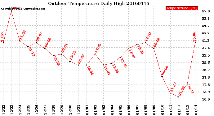 Milwaukee Weather Outdoor Temperature<br>Daily High
