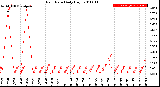 Milwaukee Weather Rain Rate<br>Daily High