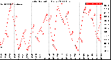 Milwaukee Weather Solar Radiation<br>Daily