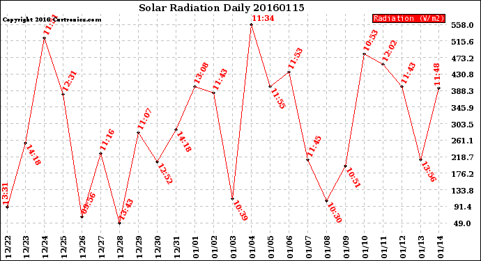 Milwaukee Weather Solar Radiation<br>Daily