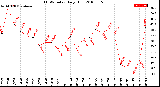 Milwaukee Weather THSW Index<br>Daily High