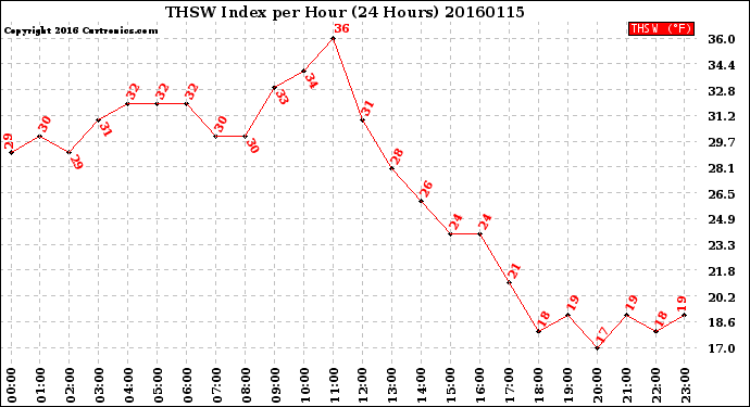 Milwaukee Weather THSW Index<br>per Hour<br>(24 Hours)