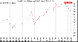 Milwaukee Weather Wind Speed<br>Average<br>(24 Hours)