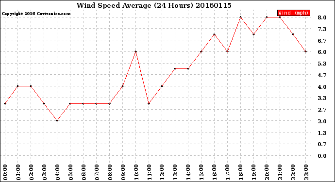 Milwaukee Weather Wind Speed<br>Average<br>(24 Hours)