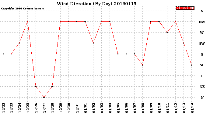 Milwaukee Weather Wind Direction<br>(By Day)