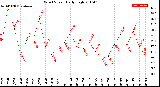 Milwaukee Weather Wind Speed<br>Daily High