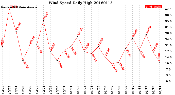 Milwaukee Weather Wind Speed<br>Daily High