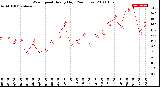 Milwaukee Weather Wind Speed<br>Hourly High<br>(24 Hours)