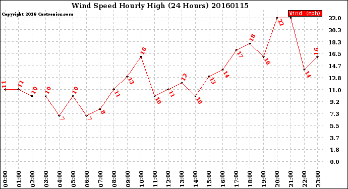 Milwaukee Weather Wind Speed<br>Hourly High<br>(24 Hours)