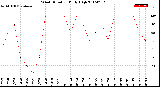 Milwaukee Weather Wind Direction<br>Daily High