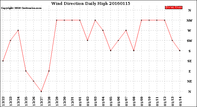 Milwaukee Weather Wind Direction<br>Daily High