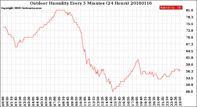 Milwaukee Weather Outdoor Humidity<br>Every 5 Minutes<br>(24 Hours)