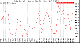 Milwaukee Weather Solar Radiation<br>Avg per Day W/m2/minute