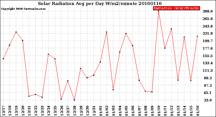 Milwaukee Weather Solar Radiation<br>Avg per Day W/m2/minute