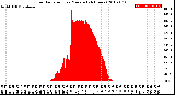 Milwaukee Weather Solar Radiation<br>per Minute<br>(24 Hours)